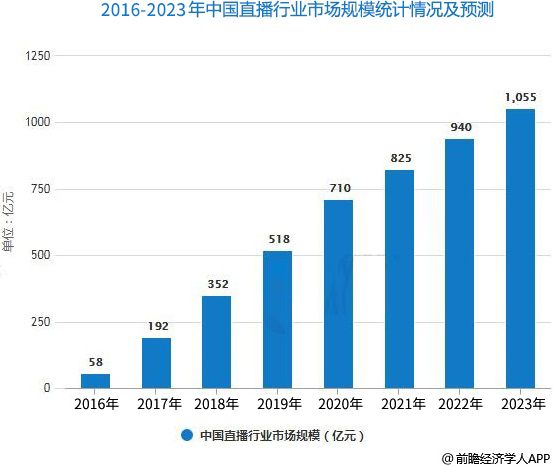 2015-2022年中国直播行业市场规模统计情况及预测