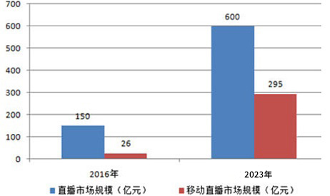 2015-2022年中国直播行业市场规模统计情况及预测